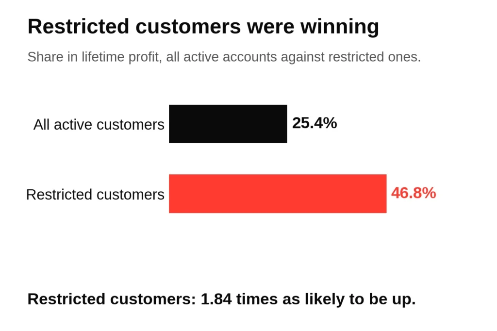Bar chart of customers in lifetime profit: 25.4 per cent of all active accounts against 46.8 per cent of restricted accounts