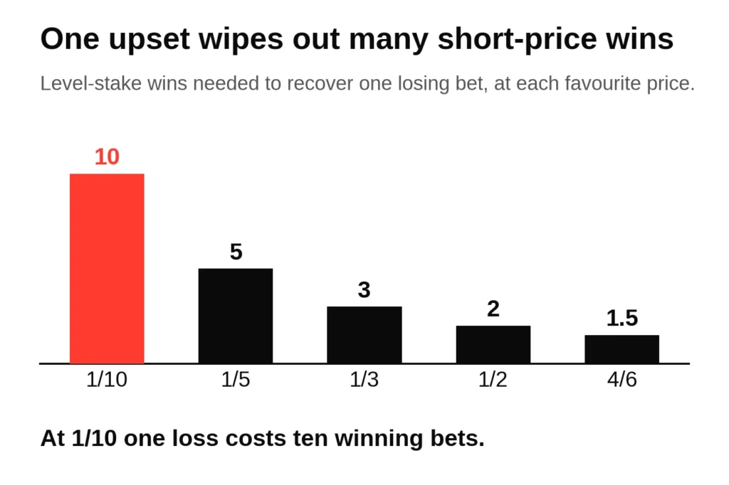 Chart of how many winning bets are needed to recover one losing bet at boxing favourite prices from 1/10 to 4/6