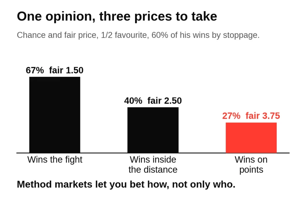 Chart splitting a boxing favourite price into inside the distance and points, with fair prices